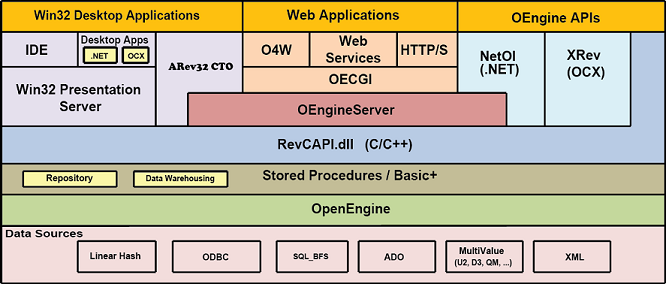 OpenInsight Application Development Suite System Architecture
